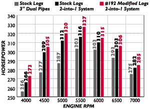 Stock & Modified Log Manifold Dyno