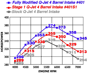 Q-Jet Modified Intake Dyno