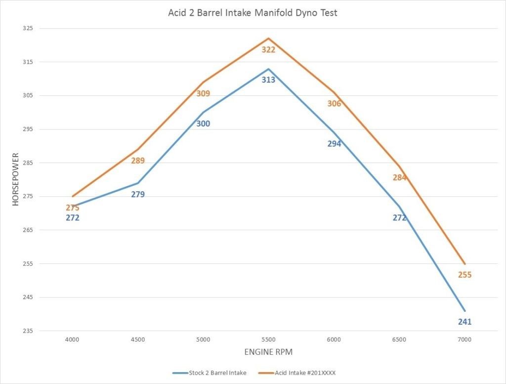 Acid 2 Barrel Intake Manifold Dyno Test chart