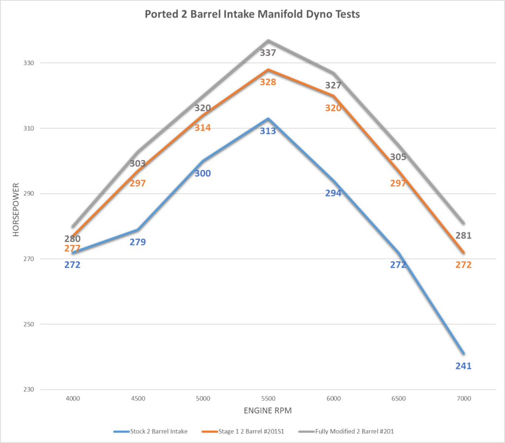Ported 2 Barrel Intake Manifold Dyno Test chart